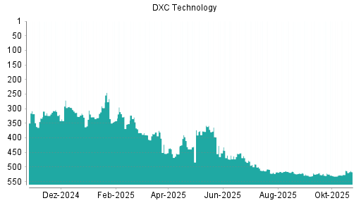 BOTSI®-Advisor Hochstufung DXC Technology von Rang 528 auf ...