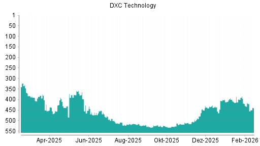 BOTSI®-Advisor Abstufung DXC Technology von Rang 419 auf ...