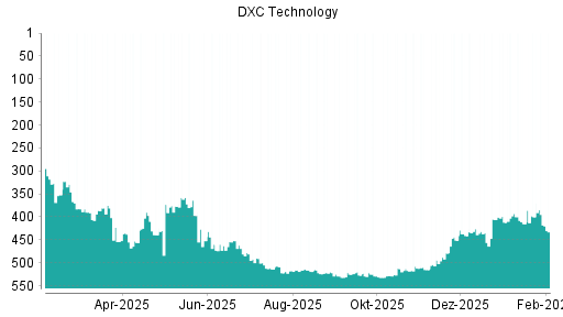 BOTSI®-Advisor Hochstufung DXC Technology von Rang 494 auf ...