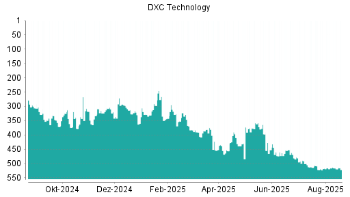 BOTSI®-Advisor Abstufung DXC Technology von Rang 325 auf ...