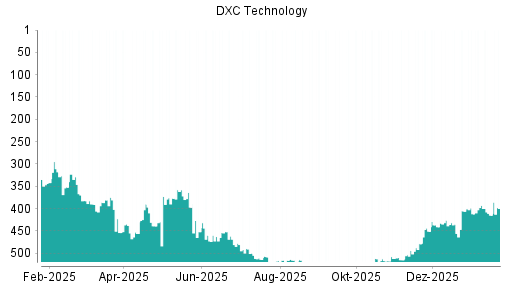 BOTSI®-Advisor Abstufung DXC Technology von Rang 500 auf ...