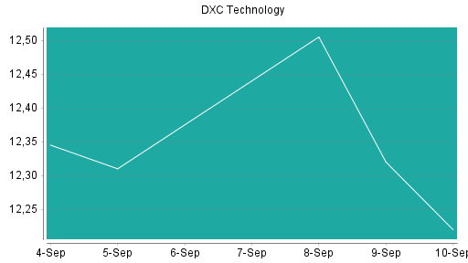 BOTSI®-Advisor Abstufung DXC Technology von Rang 35 auf Rang 75