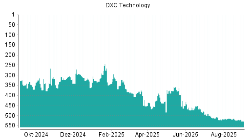 BOTSI®-Advisor Abstufung DXC Technology von Rang 375 auf ...