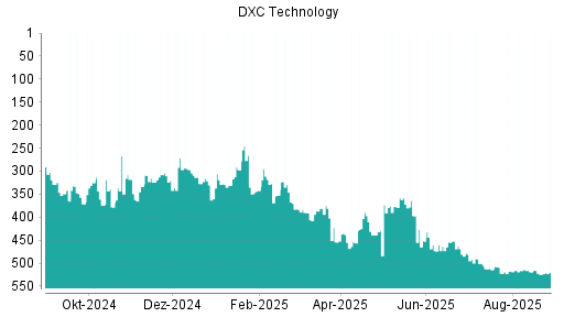BOTSI®-Advisor Abstufung DXC Technology von Rang 102 auf Rang 140