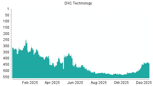 BOTSI®-Advisor Hochstufung DXC Technology von Rang 441 auf ...