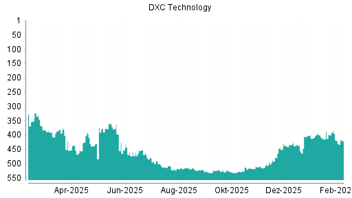 BOTSI®-Advisor Abstufung DXC Technology von Rang 418 auf ...