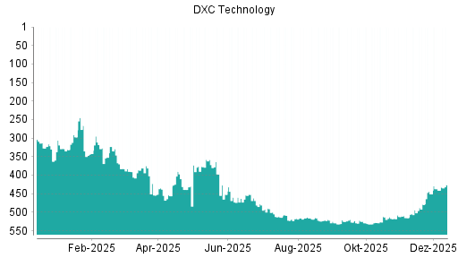 BOTSI®-Advisor Hochstufung DXC Technology von Rang 400 auf Rang 360