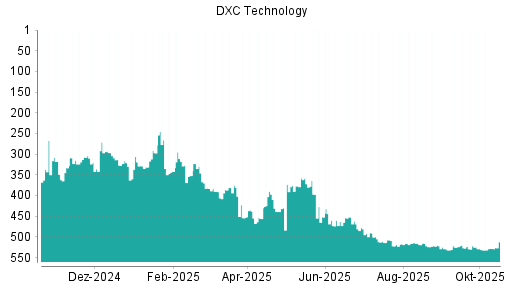 BOTSI®-Advisor Hochstufung DXC Technology von Rang 386 auf ...