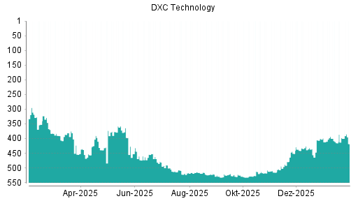 BOTSI®-Advisor Abstufung DXC Technology von Rang 400 auf ...