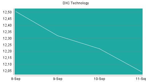 BOTSI®-Advisor Abstufung DXC Technology von Rang 492 auf ...