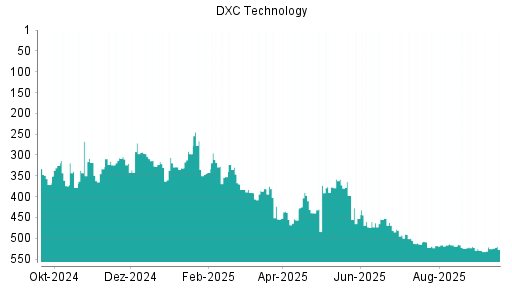 BOTSI®-Advisor Hochstufung DXC Technology von Rang 524 auf ...