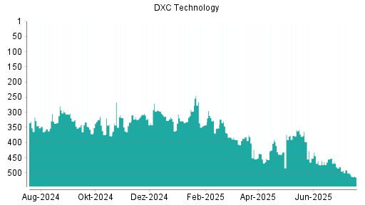 BOTSI®-Advisor Hochstufung DXC Technology von Rang 320 auf Rang 271