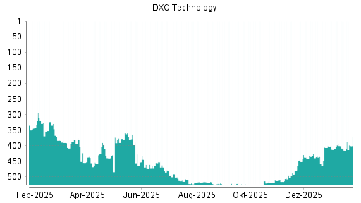 BOTSI®-Advisor Abstufung DXC Technology von Rang 406 auf ...