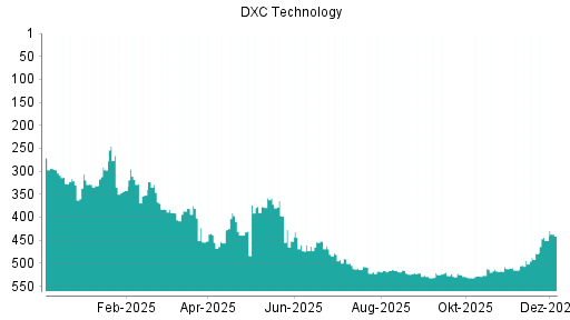 BOTSI®-Advisor Hochstufung DXC Technology von Rang 451 auf ...