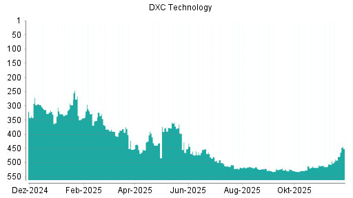 BOTSI®-Advisor Abstufung DXC Technology von Rang 522 auf ...