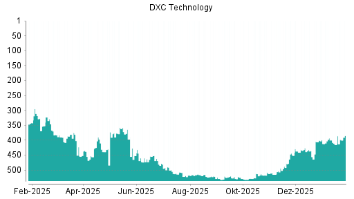 BOTSI®-Advisor Hochstufung DXC Technology von Rang 517 auf ...