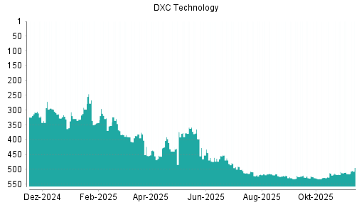 BOTSI®-Advisor Hochstufung DXC Technology von Rang 515 auf ...