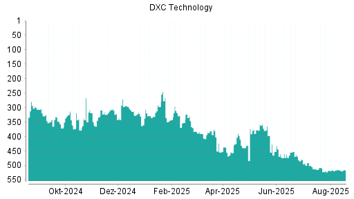 BOTSI®-Advisor Hochstufung DXC Technology von Rang 349 auf Rang 332