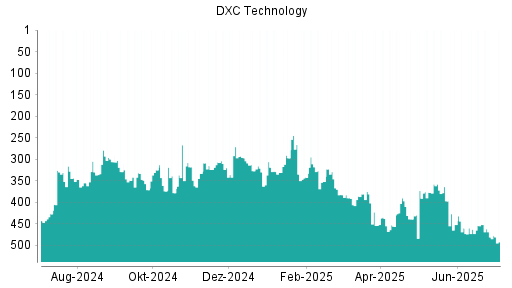 BOTSI®-Advisor Hochstufung DXC Technology von Rang 463 auf ...