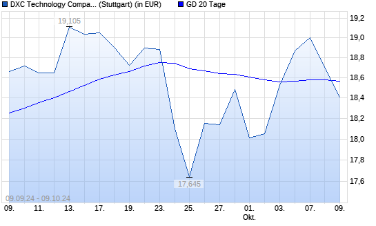 DXC Technology-Aktie unter 20-Tage-Linie