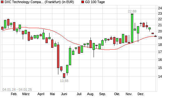 DXC Technology-Aktie unter 100-Tage-Linie