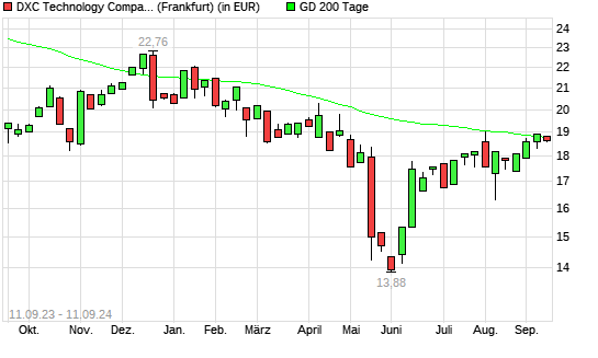 DXC Technology-Aktie unter 200-Tage-Linie