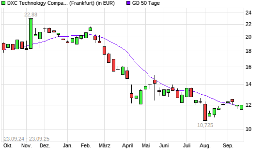 DXC Technology-Aktie unter 50-Tage-Linie