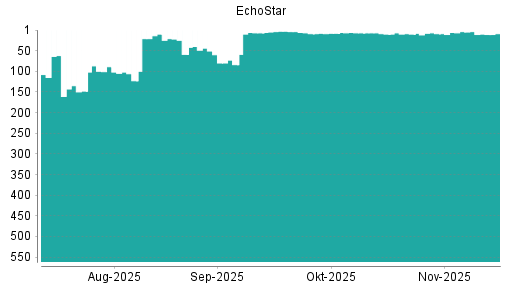 BOTSI®-Advisor Hochstufung EchoStar Corp. von Rang 9 auf ...