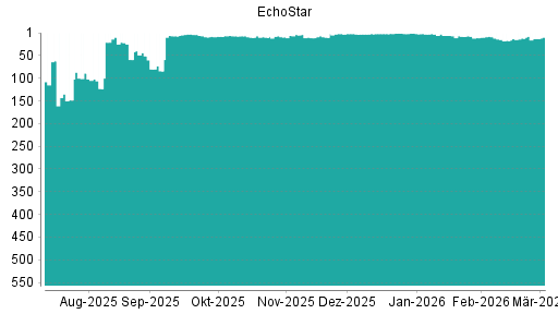 BOTSI®-Advisor Abstufung EchoStar Corp. von Rang 12 auf ...