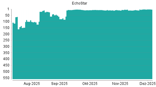BOTSI®-Advisor Abstufung EchoStar Corp. von Rang 2 auf ...