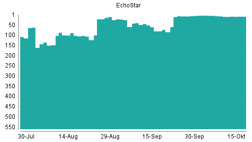 BOTSI®-Advisor Hochstufung EchoStar Corp. von Rang 9 auf ...