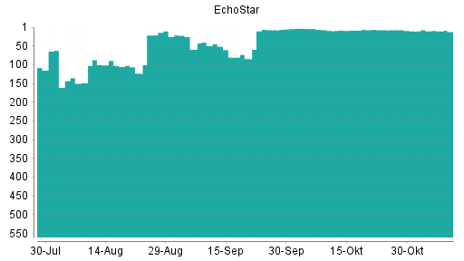 BOTSI®-Advisor Hochstufung EchoStar Corp. von Rang 9 auf ...