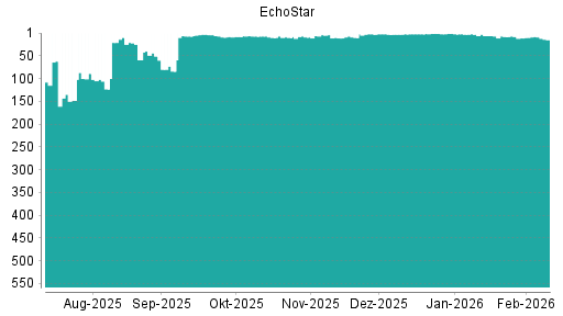 BOTSI®-Advisor Abstufung EchoStar Corp. von Rang 2 auf ...