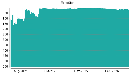 BOTSI®-Advisor Abstufung EchoStar Corp. von Rang 13 auf ...