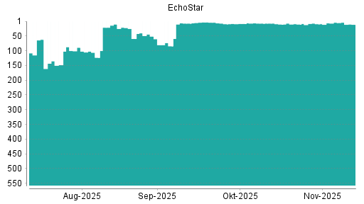 BOTSI®-Advisor Hochstufung EchoStar Corp. von Rang 9 auf ...
