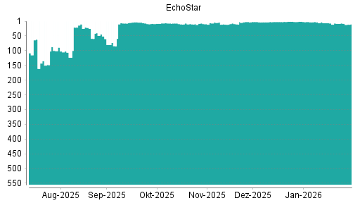 BOTSI®-Advisor Abstufung EchoStar Corp. von Rang 1 auf ...