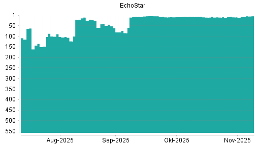 BOTSI®-Advisor Hochstufung EchoStar Corp. von Rang 9 auf ...