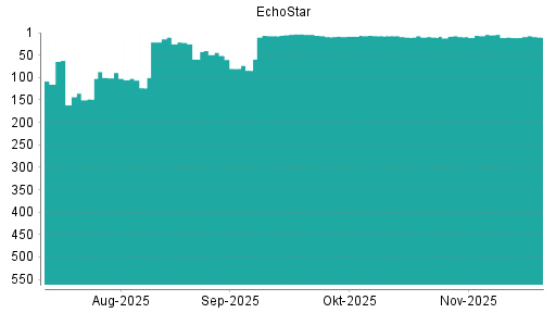 BOTSI®-Advisor Hochstufung EchoStar Corp. von Rang 11 auf ...