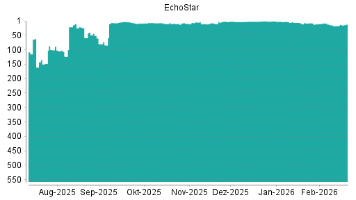 BOTSI®-Advisor belässt EchoStar Corp. weiter auf ...