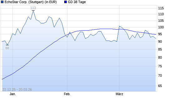 EchoStar Corp.-Aktie unter 38-Tage-Linie