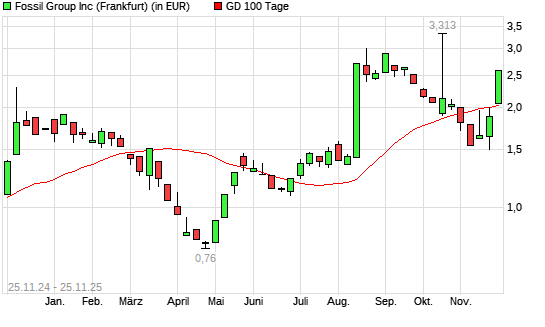 Fossil-Aktie über 100-Tage-Linie