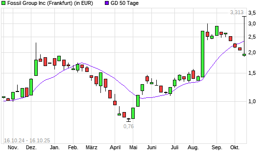 Fossil-Aktie über 50-Tage-Linie