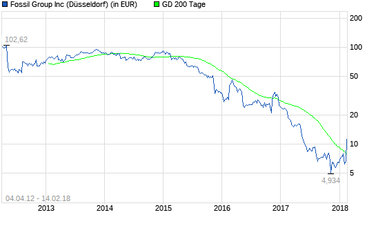  Im Blickfeld: Fossil Group-Aktie