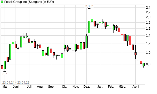 Fossil-Aktie mit neuem 6-Monats-Tief
