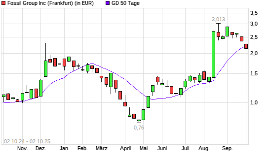 Fossil-Aktie unter 50-Tage-Linie