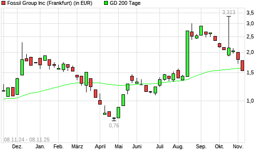 Fossil-Aktie unter 200-Tage-Linie