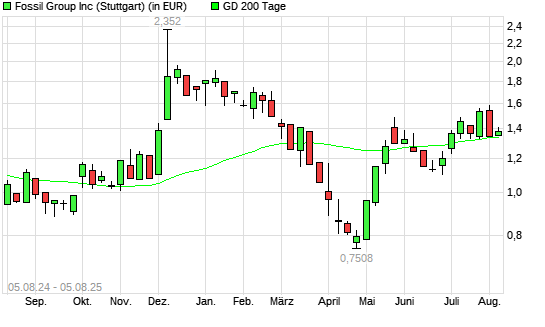Fossil-Aktie unter 200-Tage-Linie