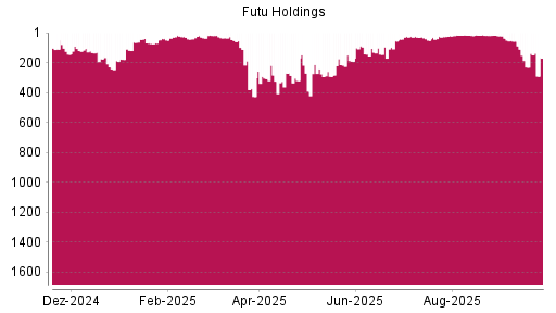 BOTSI®-Advisor Abstufung Futu Holdings ADR von Rang 230 auf ...