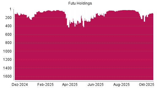 BOTSI®-Advisor Hochstufung Futu Holdings ADR von Rang 101 auf ...
