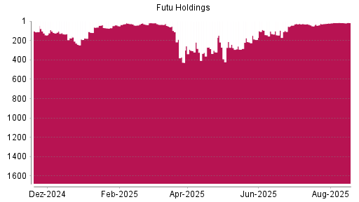 BOTSI®-Advisor Abstufung Futu Holdings ADR von Rang 18 auf ...